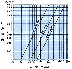 SAF-4500流量特性表